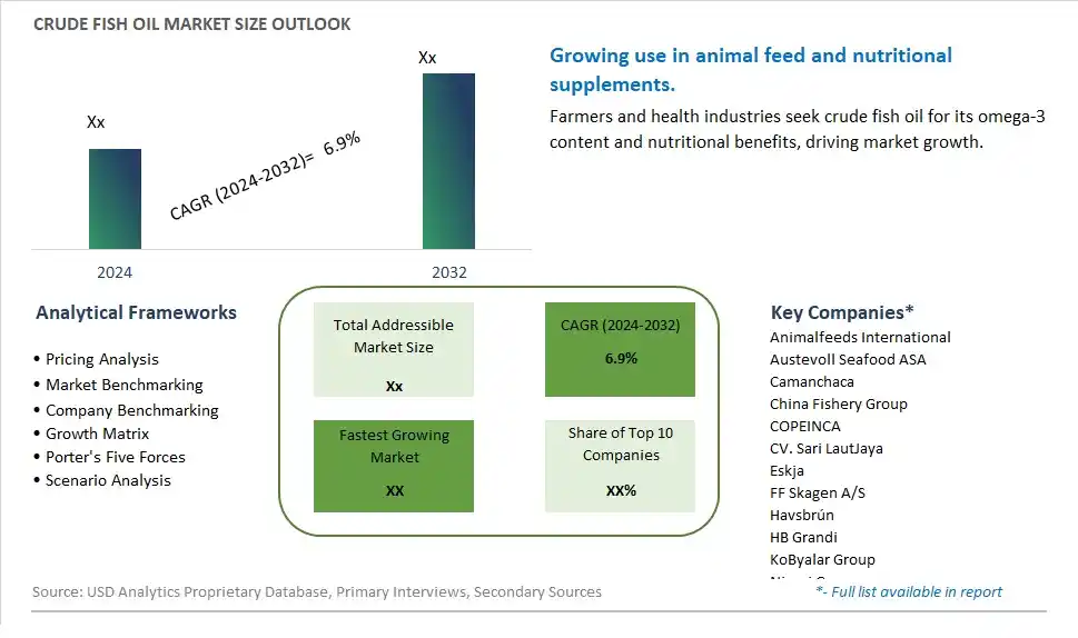 Crude Fish Oil Market Size, Share, Trends, Growth Outlook